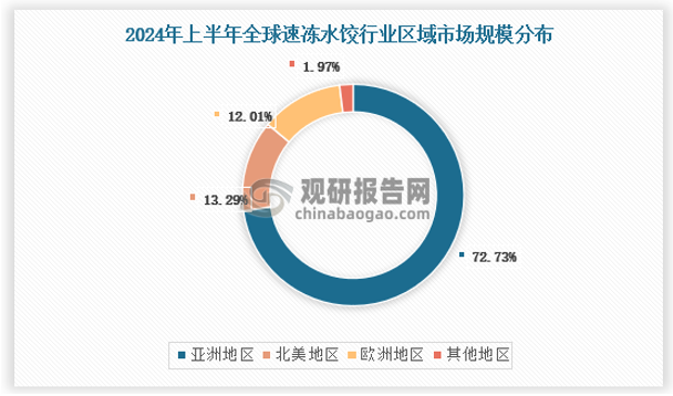 從市場(chǎng)區(qū)域分布來看，亞洲地區(qū)無疑是全球最大的速凍水餃?zhǔn)袌?chǎng)，市場(chǎng)份額超過50%，達(dá)到72.73%，其次是北美和歐洲市場(chǎng)，市場(chǎng)份額分別為13.29%和12.01%。具體如下：