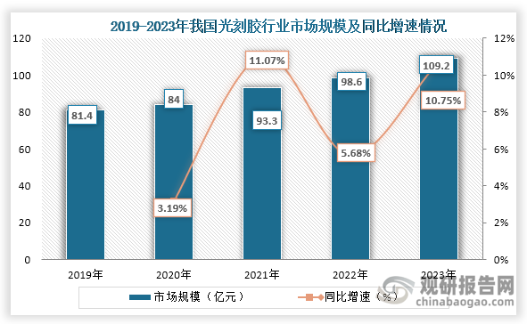 光刻膠主要應(yīng)用于PCB、顯示面板、半導(dǎo)體等領(lǐng)域，隨著這些領(lǐng)域的發(fā)展，對光刻膠需求增多，這也帶動了光刻膠行業(yè)市場規(guī)模的增長。數(shù)據(jù)顯示，從2019年到2023年我國光刻膠行業(yè)市場規(guī)模一直為增長趨勢，到2023年我國光刻膠行業(yè)市場規(guī)模為109.2億元，同比增長10.75%。