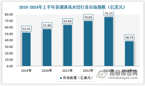 亞洲地區(qū)速凍水餃行業(yè)市場規(guī)模在2023年達到了76.15億美元，2024年上半年達到38.74億美元。具體如下：