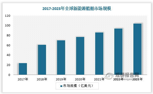 新能源船舶市场保持较快增长。船舶绿色转型，降低污染物排放已成为全球主流国家的共识，新能源船舶市场规模由2017年的23.91亿美元增长至104.1亿美元。从地区发展情况看，目前欧洲在新能源船舶的发展上较为领先。2023 年欧洲电动船舶占比达到 38%，亚洲占比约为 29%，北美占比 22%。