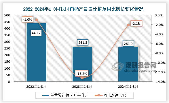 累计值来看，2024年1-8月我国白酒产量累计约为261.9万千升，较上一年同比下降2.1%。整体来看，近三年8月同期我国白酒产量当期值呈下降走势、累计值呈先降后升走势。