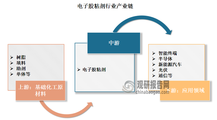 电子胶粘剂下游行业包括智能终端、半导体、新能源汽车、光伏、通信等领域。下游行业的利润水平和技术要求对电子胶粘剂行业的盈利能力及技术发展具有一定程度的影响。例如利润水平方面，如果在智能终端、新能源汽车、光伏、半导体、通信等下游行业发展景气度较好的期间,电子胶粘剂产品由于在终端产品中的成本占比相对较低但对终端产品的性能起到关键作用，因此能够实现较高的利润水平。而在下游行业景气度不佳的时期，下游行业出于成本控制的压力，将可能压缩电子胶粘剂产品的利润空间。