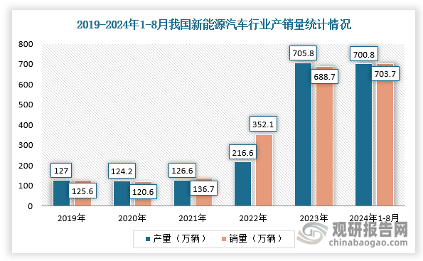 用电领域，在《新能源汽车产业发展规划（2021-2035年）》等相关政策推动下，近年来我国新能源汽车行业发展迅速，产量和销量不断攀升，2023年分别达到958.7万辆和949.5万辆，同比分别增长35.83%和37.87%，截止2024年1-8月，新能源汽车产销累计完成700.8万辆和703.7万辆，同比分别增长29%和30.9%，新能源汽车新车销量达到汽车新车总销量的37.5%。