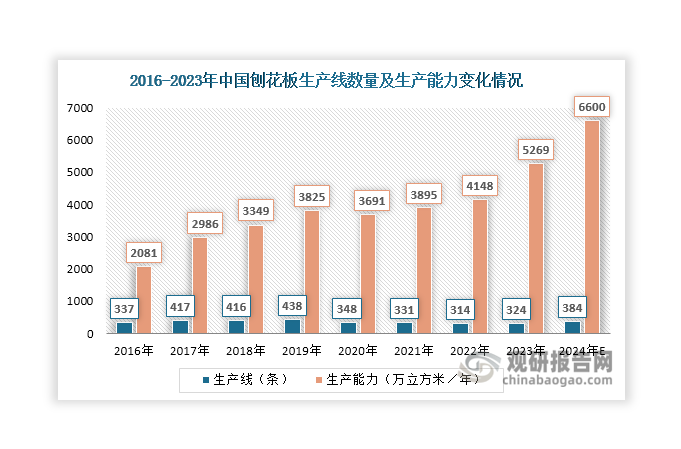 从生产线来看，近年来我国刨花板生产线数量总体维持在310万条以上，2023年达到324条，同比增长3.18%。若从生产能力来看，2019年我国刨花板生产能力达到2081万立方米/年，其后逐年增长，2019年上升至3825万立方米/年；2020年出现下降，达到3691万立方米/年；此后，随着刨花板在定制家居等领域应用的不断推广，高强度、定向等优质刨花板的需求向好，推动生产企业积极扩能提产，带动刨花板整体生产能力大幅上升，2023年达到5269万立方米/年，同比增长27.03%。目前，我国刨花板生产线还在扩建，预计到2024年底其生产线数量将达到384条，同比增长18.52%；届时其生产能力将达到6600万立方米/年，同比增长25.26%。