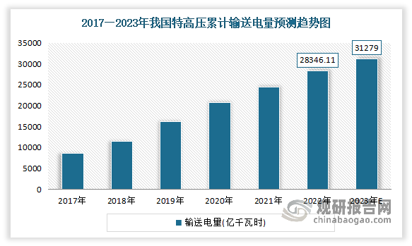 此外，特高压建设提速，特高压GIL迎来发展机遇。我国能源资源和负荷中心呈现逆向分布，可再生能源多分布在“三北”地区，而负荷中心在东南地区，因此《“十四五”可再生能源发展规划》提出，推动“三北”地区既有特高压输电通道新能源外送规模，优化新建通道布局，推动可再生能源跨省跨区消纳。在“十四五”期间，国网规划建设特高压工程“24交14直”，涉及线路3万余公里，总投资额3800亿元。而GIL输电线路电压等级高，输送容量大，2023年国家电网特高压跨区跨省输送电量达31279亿千瓦时，特高压建设加速将为特高压GIL带来发展机遇。