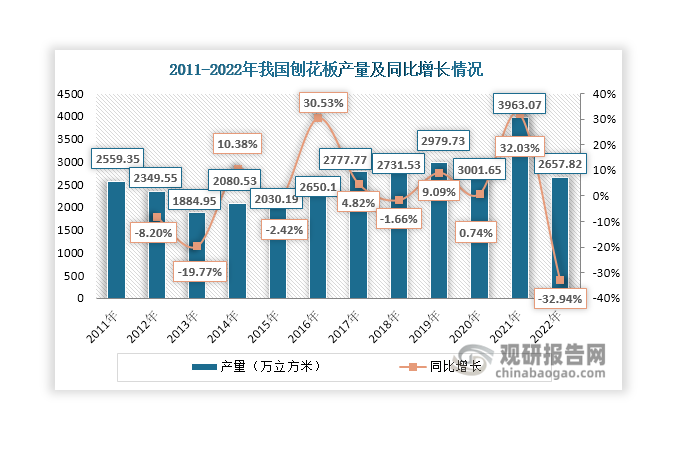 其后，随着刨花板产品性能提升和城镇化进程加快，家具等下游市场对刨花板需求量持续上升，使得其产量大幅增长，2008年突破1000万立方米大关，达到1142.23万立方米；至2011年达到2559.35万立方米；自2012年起，我国刨花板产量呈现波动变化趋势，2020年突破3000万立方米大关，达到3001.65万立方米，2021年继续上升，接近4000万立方米；由于出口需求减弱，叠加房地产不景气影响，2022年我国刨花板产量也出现下滑，达到2657.82万立方米，同比下降32.94%。