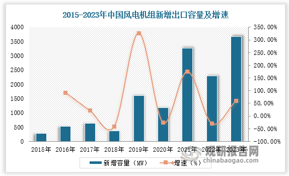 作为全球风电整机主要供给国，近年来中国抓住海外风电市场机遇，风电机组出口容量持续增长。数据显示，2023 年，中国风电机组新増出口671 台，累计出口4895 台。2023年中国风电机组新增出口容量3665.1MW，累计容量15594 MW。