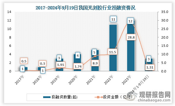 從行業(yè)投融資情況來(lái)看，自2021年之后我國(guó)光刻膠行業(yè)投融資事件及金額一直為增長(zhǎng)趨勢(shì)，到2023年我國(guó)光刻膠行業(yè)發(fā)生12起投融資事件，投融資金額為28.8億元；2024年1-9月19日我國(guó)光刻膠行業(yè)發(fā)生3起投融資事件，投融資金額為1.31億元。