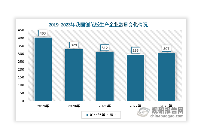 随着落后产能淘汰和市场竞争加剧，我国刨花板生产企业数量整体呈现下降态势，2023年达到307家。其中，15 家企业生产能力超50 万立方米/年，合计生产能力占比33.55%；7家企业生产能力超过100万立方米/年，合计生产能力占比23.5%。由此可见，我国刨花板生产能力较为分散，产能集中度偏低。据悉，2023年万华禾香生产能力在国内排行第一，达到365万立方米/年；其次是宁丰集团和鲁丽木业，分别达到220万立方米/年和200万立方米/年。