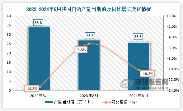 數(shù)據(jù)顯示，2024年8月我國(guó)白酒產(chǎn)量當(dāng)期值約為25.6萬(wàn)千升，同比下降10.2%，均低于2022年8月和2023年8月份產(chǎn)量。