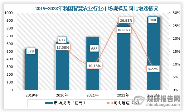 随着技术的成熟和我国农业的发展，加上政策支持，未来农业物联网有着发展空间广阔。近些年来，我国物联网在农业中应用也不断扩大，比如说在智慧农业、农业大数据、农业机械自动化等方面，而从智慧农业市场来看，2019年到2023年我国智慧农业行业市场规模一直为增长趋势，到2023年我国智慧农业市场规模为940亿元，同比增长8.22%。