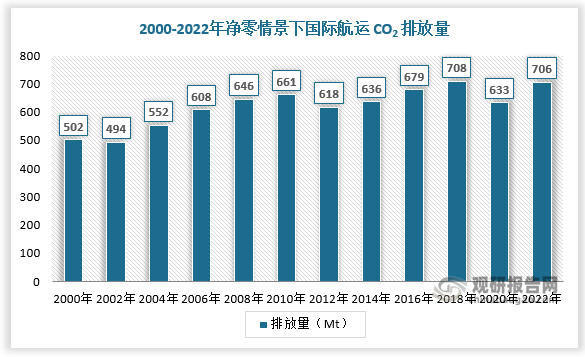 全球航运业的碳排放量在过去几年中持续增长。根据数据，2000-2022年净零情景下国际航运 CO2 排放量由502Mt增长至706Mt，减排空间较大。