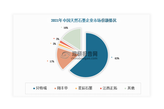 在政策推动下，天然石墨开发、生产与利用向优势企业集中，少数几家大型企业占据了大部分的市场份额。从2021年的数据来看，我国天然石墨行业集中度高，CR4达到84%，并呈现“一家独大”竞争格局。其中，贝特瑞以63%的市场份额占据主导地位；其次是翔丰华，市场份额为17%；其余企业市场份额均在5%以下。