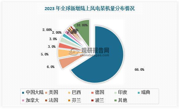 根据数据，2023 年中国大陆新增陆上风电装机量占全球的比重为66%，中国大陆新增海上风电装机量占全球的比重为58%。