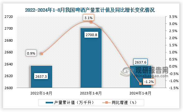 累计值来看，2024年1-8月我国啤酒产量累计约为2637.6万千升，较上一年同比下降约为1.2%。整体来看，近三年8月同期我国啤酒产量当期值呈下降走势、累计值呈先升后降走势。