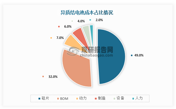 从成本构成来看，异质结电池成本占比最高为硅片，占比达到了49%，接近总成本一半；其次为BOM，成本占比为32%；而动力、制造、设备、人力成本占比分别为7%、6%、4%、2%。