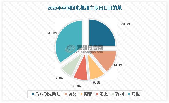 从出口目的地看，中国风电机组主要出口至亚非国家。根据数据，2023 年，我国风电机组共出口至18个国家，出口排在前五的地区分别为乌兹别克斯坦（25%）、埃及（14.1%）、南非（9.4%）、老挝（8.8%）和智利（7.9%）。