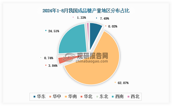 各大区产量分布来看，2024年1-8月我国成品糖产量以华南区域占比最大，约为62.07%，其次是西南区域，占比为24.51%。