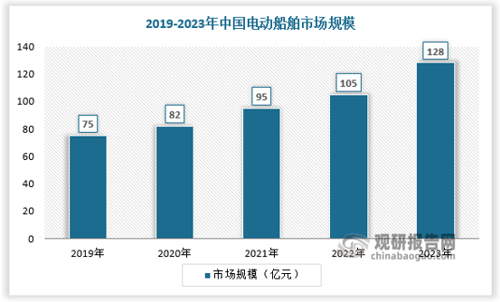 截止到 2023 年年底，中国电动船舶保有量数量已经超过700艘，当年新增船舶数量已经超过200艘，带动船舶用锂电池出货量达到0.61GWh，同比增长 80%以上，电动船舶成为锂电池下游应用领域增速较快的行业之一。