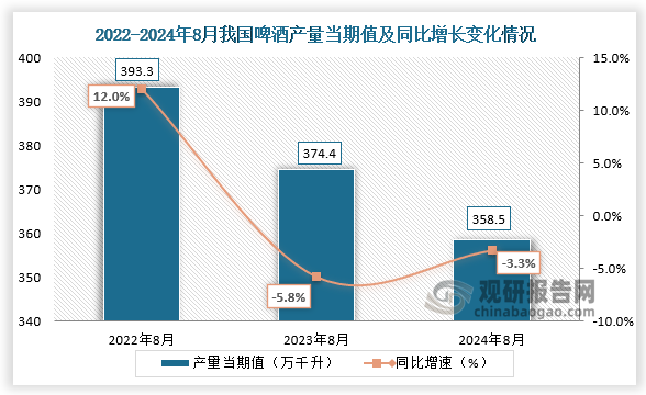 數(shù)據(jù)顯示，2024年8月我國(guó)啤酒產(chǎn)量當(dāng)期值約為358.5萬千升，同比下降3.3%，均低于2022年8月和2023年8月產(chǎn)量。