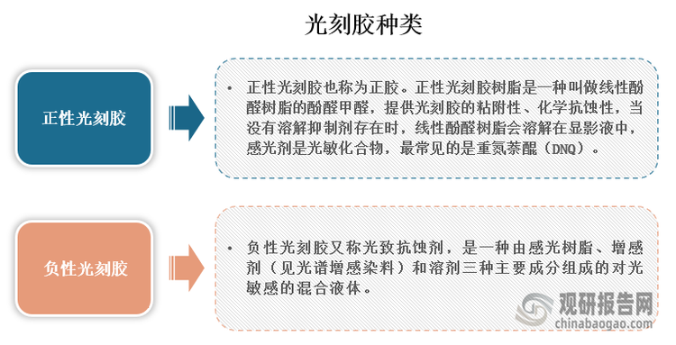 光刻膠主要可分為正性光刻膠和負性光刻膠，其中負性光刻膠又稱光致抗蝕劑，是一種由感光樹脂、增感劑（見光譜增感染料）和溶劑三種主要成分組成的對光敏感的混合液體。