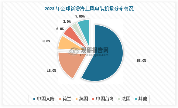 数据来源：观研天下数据中心整理