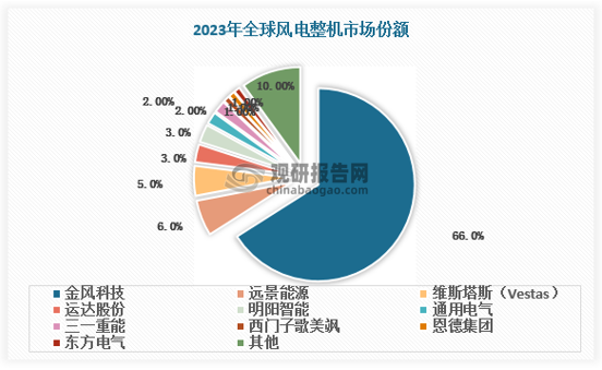 从全球市场看，2023 年全球风电整机竞争格局中，国内企业占据半壁江山。得益于中国风电市场的高速发展，全球风电整机制造商新增容量排名前五位中有四家中国企业，分别为金风科技、远景能源、运达股份、明阳智能。其中金风科技以 16.4GW 的新增装机容量蝉联第一，占比达66%；远景能源新增装机容量为15.4GW，位居第二，占比6%。