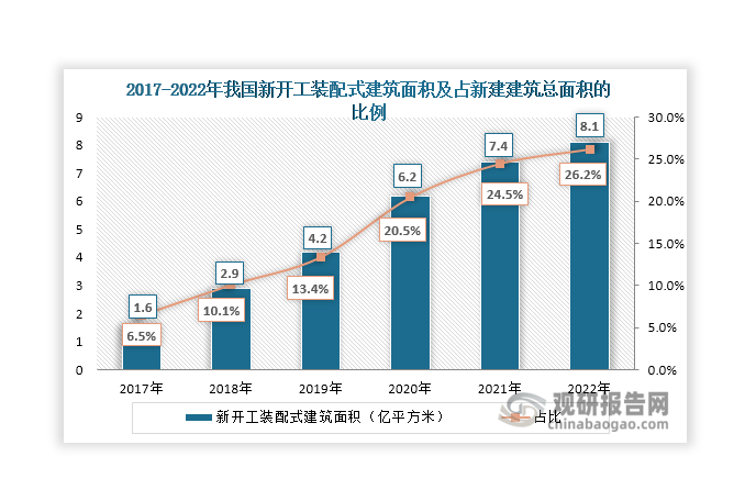 其三，近年来国家出台了一系列政策大力推进发展装配式建筑行业发展，新开工装配式建筑面积不断上升，由2016年的1.6亿平方米上升至2022年的8.1亿平方米；同时其占新建建筑总面积的比例也在上升，由2017年的6.5%上升至2022年的26.2%。《“十四五”建筑业发展规划》提出到2025年，装配式建筑占新建建筑的比例达30%以上。在政策大力支持下，未来装配式建筑行业发展前景较为广阔。据悉，刨花板中的定向结构刨花板（OSB）可以作为快装组件而广泛运用于装配式建筑领域，随着新开工装配式建筑面积不断上升，对刨花板的需求也将增长。此外，未来在城镇化进程推进、人均可支配收入提高、老旧小区改造等因素促进下，也将为刨花板行业带来更多新增和存量需求，利好行业发展。