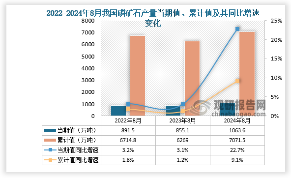 数据显示，2024年8月份我国磷矿石产量当期值约为1063.6万吨，同比增长22.7%，但较2023年8月份的208.5万吨产量有所增长。累计值来看，2024年1-8月我国磷矿石产量累计约为7071.5万吨，较上一年同比增长9.1%。整体来看，近三年8月同期我国磷矿石产量当期值和累计值呈先降后升走势。