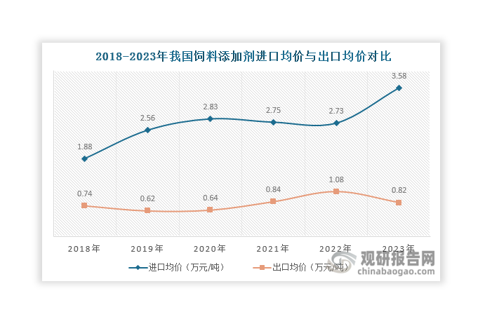 值得一提的是，虽然我国饲料添加剂出口规模大于进口规模，但其进口均价始终大于出口均价，且为出口均价的2-4倍。这表明我国出口的饲料添加剂产品附加值相对较低，以中低端产品为主；进口产品则以高端为主，产品附加值相对高。