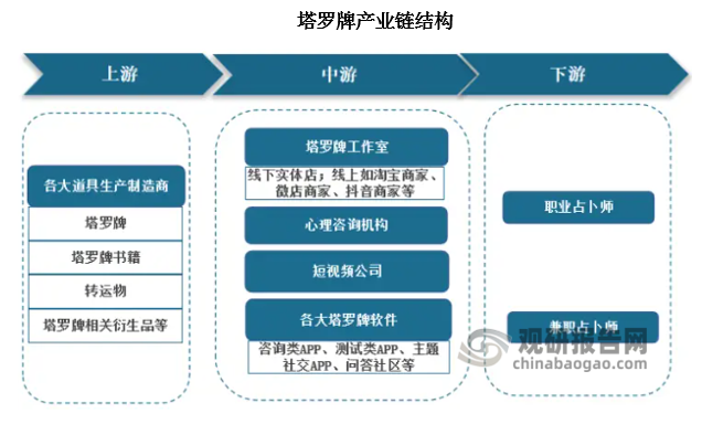 下游板块，即职业占卜师、兼职占卜师。这些占卜师主要通过公域流量吸引受众，再圈粉到私域空间进行一对一占卜解惑，但目前质量参差不齐。