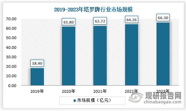 截止2023年，我國塔羅牌行業(yè)市場規(guī)模約為66.3億元，在疫情爆發(fā)后塔羅牌行業(yè)迎來短暫的爆發(fā)式增長，隨后增速則繼續(xù)回落。 