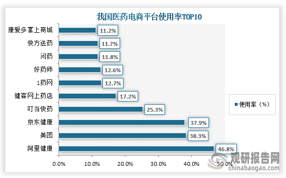 當前我國醫(yī)藥電商平臺較多，比如阿里健康、美團、京東健康、叮當快藥、健客網上藥店等平臺，從使用率來看，我國醫(yī)藥電商平臺使用率最高為阿里健康，使用率達到了46.8%；其次為美團，使用率為38.3%；第三是京東健康，使用率為37.9%。