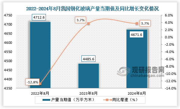 数据显示，2024年8月我国钢化玻璃产量当期值约为4671.6万平方米，同比增长3.7%，较上一年同期的4485.6万平方米产量有所增长，但较2022年8月份的4712.6万平方米产量仍是有所下降。