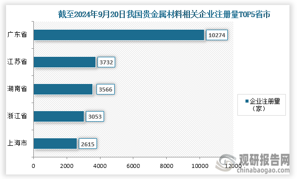 從行業(yè)參與情況來看，截至2024年9月20日我國貴金屬材料行業(yè)相關(guān)企業(yè)注冊量達到了45910家，其中企業(yè)分布前五的省市分別為廣東省、江蘇省、湖南省、浙江省、上海市；企業(yè)注冊量分別為10274家、3732家、3566家、3053家、2615家；占比分別為22.38%、8.13%、7.77%、6.65%、5.70%。整體來看，廣東省企業(yè)分布量遠高于其他省市。