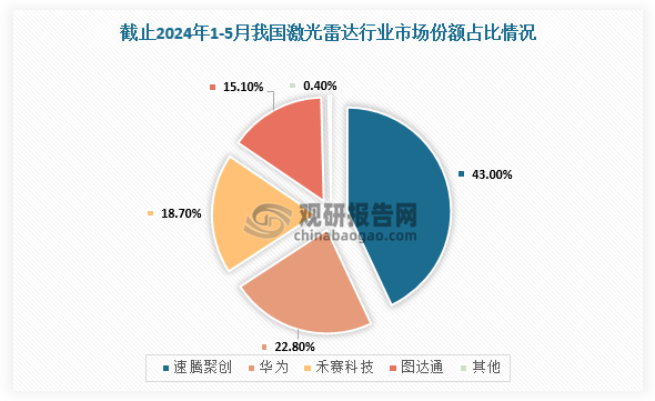 市场潜力下，激光雷达作为智能汽车的关键零部件之一，逐渐被消费者接受。竞争方面，2022年国内激光雷达市场主要玩家是Innovusion（图达通）、Valeo（法雷奥）、Hesai（禾赛科技）和RoboSense（速腾聚创）。不过，随着国产激光雷达厂商相继入局，以及主流新能源车企与激光雷达厂加速推进激光雷达的商业化落地，带动国内车载激光雷达在全球市占率不断攀升，国内厂商快速崛起。根据数据显示，2024年1-5月，我国激光雷达供应商装机量超44.5万颗，其中速腾聚创以43%市占率位居首位。