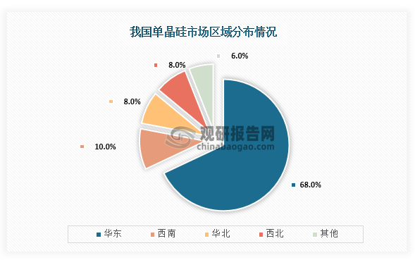 從市場(chǎng)分布情況來(lái)看，我國(guó)單晶硅行業(yè)市場(chǎng)區(qū)域分布最高的為華東地區(qū)，占比達(dá)到了66%；其次為西南和華北地區(qū)，占比均為10%；第三是西北地區(qū)，占比為6%。