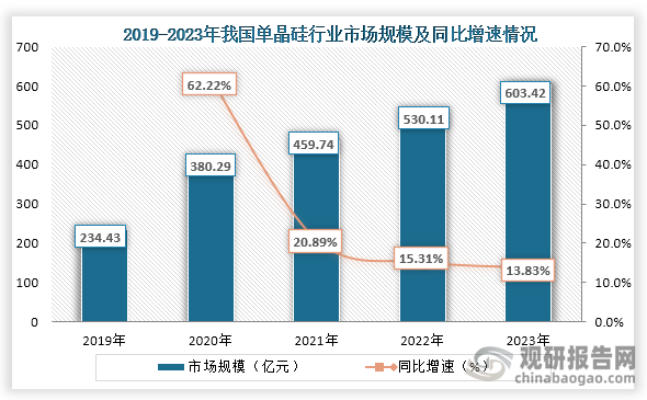 而隨著太陽(yáng)能電池、集成電路、半導(dǎo)體等行業(yè)的發(fā)展，對(duì)單晶硅需求增長(zhǎng)，這也讓我國(guó)單晶硅行業(yè)市場(chǎng)規(guī)模逐年增長(zhǎng)。數(shù)據(jù)顯示，到2023年我國(guó)單晶硅行業(yè)市場(chǎng)規(guī)模為603.42億元，同比增長(zhǎng)13.83%。