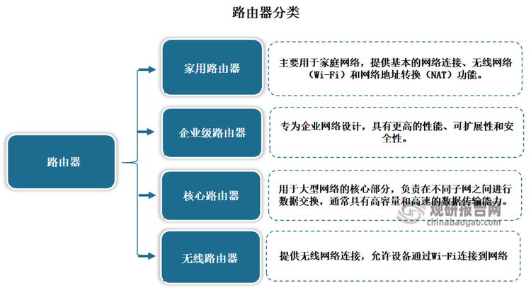 路由器市场产品种类繁多，根据使用场景和功能特点，主要可以分为家用路由器、企业级路由器、核心路由器、无线路由器等。