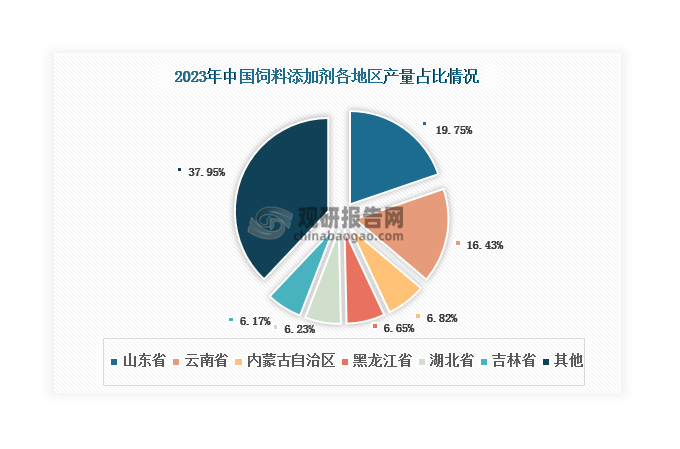 從地區(qū)來看，山東省是我國最大的飼料添加劑產地，2023年產量占比達到19.75%；其次是云南省和內蒙古自治區(qū)，分別占比16.43%和6.82%。