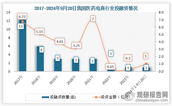 從行業(yè)投融資情況來(lái)看，2017年之后我國(guó)醫(yī)藥電商行業(yè)投融資事件一直為下降趨勢(shì)，到2023年我國(guó)醫(yī)藥電商行業(yè)發(fā)生1起投融資事件，投融資金額為·0.3億元；2024年1-9月20日我國(guó)醫(yī)藥電商行業(yè)發(fā)生1起投融資事件，投融資金額為1億元。