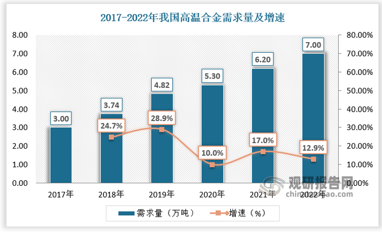 随着航空航天、能源、化工等行业的蓬勃发展，我国对高温合金材料的需求持续增加；特别是在航空航天领域，随着新一代发动机的研发与制造，对高性能高温合金材料的需求更为迫切。数据显示，2017-2022年我国高温合金需求量由3万吨增长至7万吨，年均复合增长率为 18.47%；航空航天需求量占比超50%。