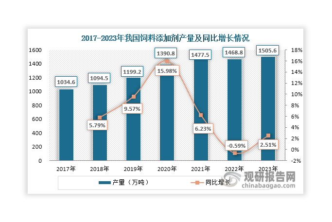 相对于欧美发达国家（ 20 世纪 40 年代后期开始发展），我国饲料添加剂工业发展较晚，于20世纪80年代初才开始兴起；进入21世纪以来，随着我国养殖业和饲料工业发展壮大，饲料添加剂行业也迎来快速发展；到2011年我国各类饲料添加剂产量达到629万吨，是2002年的118倍；至2017年其产量突破1000万吨大关，达到1034.6万吨；其后，我国饲料添加剂产量整体呈现增长态势，2023年达到1505.6万吨，同比增长2.51%。其中，单一饲料添加剂产量1388.5万吨，增长1.4%，占饲料添加剂总产量的92.22%；混合型饲料添加剂产量117.1万吨，增长17.1%，占饲料添加剂总产量的7.78%。