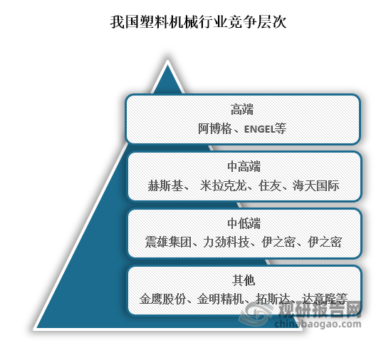 我國塑料機械行業(yè)參與企業(yè)眾多，從行業(yè)競爭來看，位于我國塑料機械高端市場的主要為阿博格、ENGEL等海外企業(yè)；位于中高端市場的企業(yè)為赫斯基、 米拉克龍、住友、海天國際；位于中低端市場的企業(yè)為震雄集團、力勁科技、伊之密、伊之密等。整體來看，由于在技術(shù)的差距，我國塑料機械中高端市場主要被為國外企業(yè)所占據(jù)，我國企業(yè)主要位于中端市場。