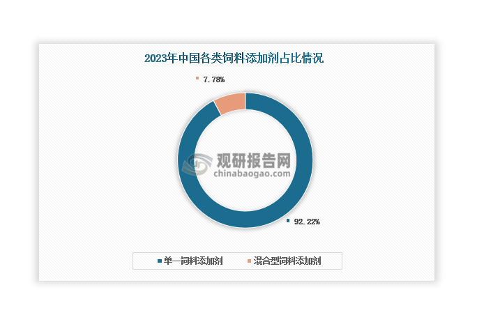 數(shù)據(jù)來源：中國飼料工業(yè)協(xié)會、觀研天下整理