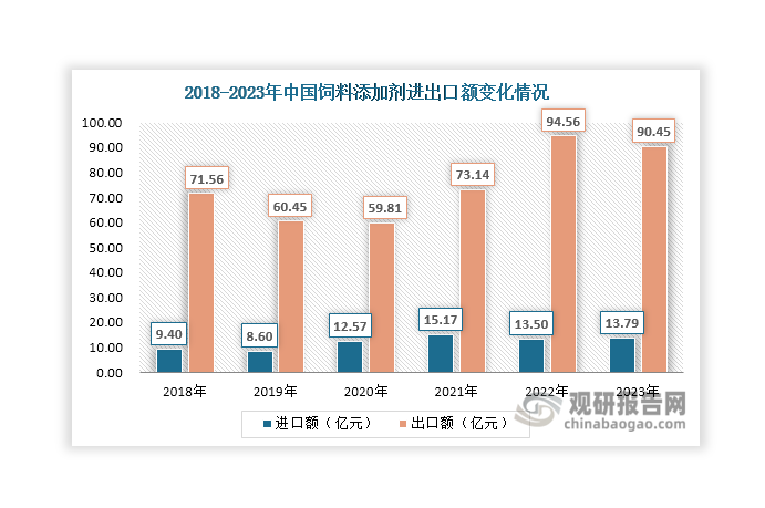 數(shù)據(jù)來源：海關(guān)總署、觀研天下整理