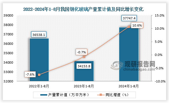 累计值来看，2024年1-8月我国钢化玻璃产量累计约为37747.4万平方米，较上一年同比增长10.6%。整体来看，近三年8月同期我国钢化玻璃产量当期值和累计值均呈先降后升走势。