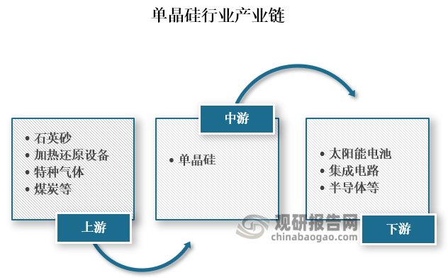 從產(chǎn)業(yè)鏈來(lái)看，單晶硅上游為石英砂、加熱還原設(shè)備、特種氣體、煤炭等原材料和制造設(shè)備保持、材料；中游為單晶硅的生產(chǎn)制造；下游為太陽(yáng)能電池、集成電路和半導(dǎo)體等應(yīng)用領(lǐng)域。