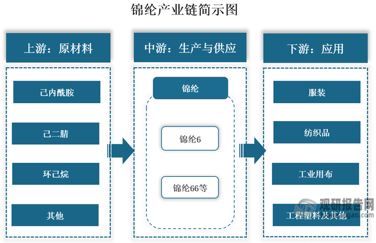 錦綸是世界上出現(xiàn)的第一種合成纖維，學(xué)名為聚酰氨纖維，也可以稱為尼龍。其產(chǎn)業(yè)鏈上游包括己內(nèi)酰胺、己二腈等原材料；中游為錦綸的生產(chǎn)與供應(yīng)，其主要可以分為錦綸6和錦綸66兩大類別；下游為應(yīng)用領(lǐng)域，其被廣泛用于服裝、紡織品、工業(yè)用布和工程塑料等領(lǐng)域。