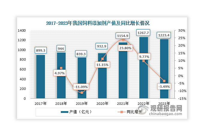 在2023年，由于生猪产能过剩及消费疲软影响，生猪价格持续处于低位，养殖户处于持续亏损状态。为降低成本，其对饲料添加剂的采购需求降低，使得其经济效益有所下降，产值和营业收入出现双双下滑现象，分别达到1223.4亿元和1110.3亿元，同比分别下降3.49%和4.93%。